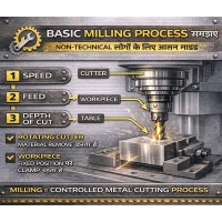 Basic Milling Process Explained for Non-Technical People – A Simple Guide Basic Milling Process Explained for Non-Technical People – A Simple Guide