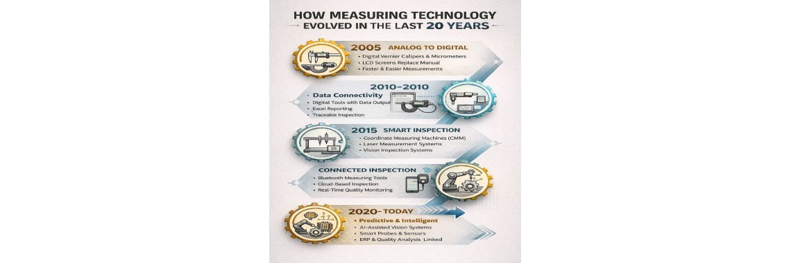 How measuring technology evolved in last 20 years